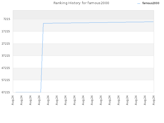 Ranking History for famous2000