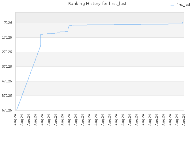 Ranking History for first_last