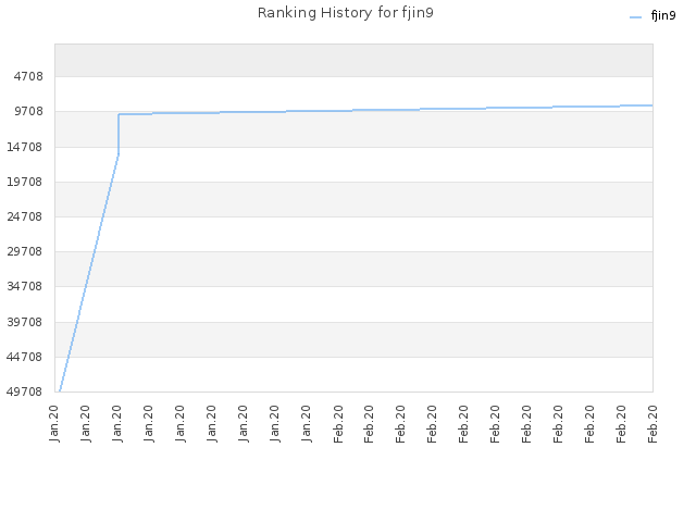 Ranking History for fjin9