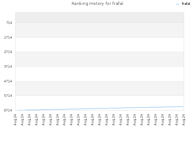 Ranking History for frafal