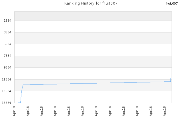 Ranking History for fruit007