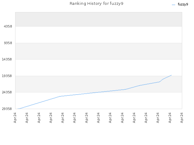 Ranking History for fuzzy9