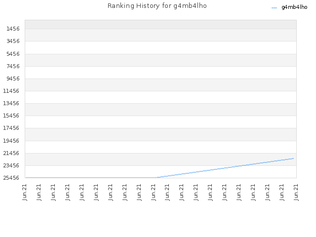 Ranking History for g4mb4lho