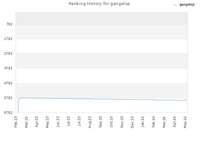 Ranking History for gangelop