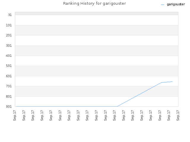 Ranking History for garigouster