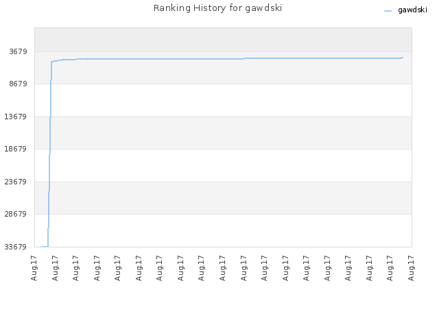 Ranking History for gawdski