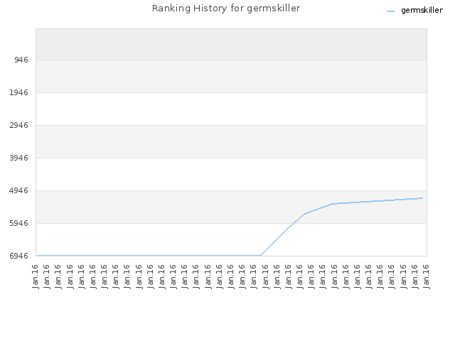 Ranking History for germskiller