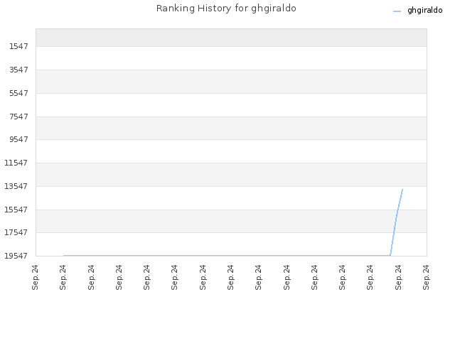 Ranking History for ghgiraldo