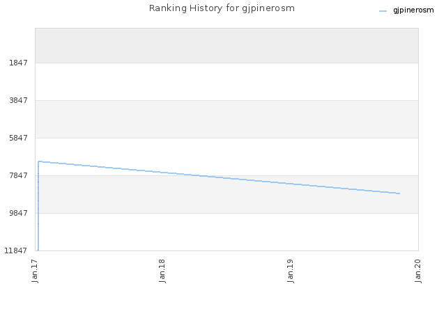 Ranking History for gjpinerosm