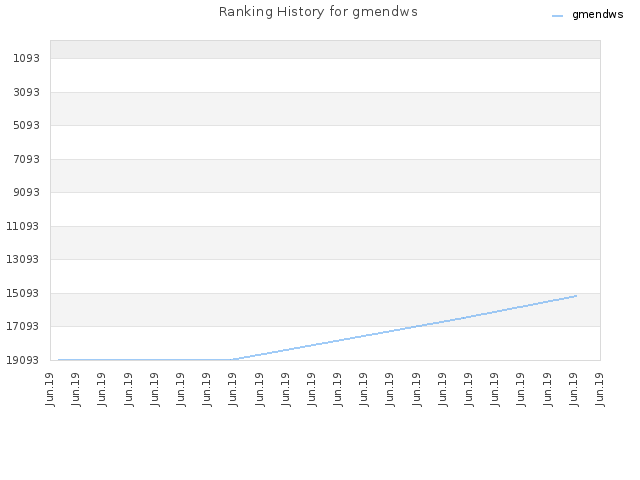 Ranking History for gmendws