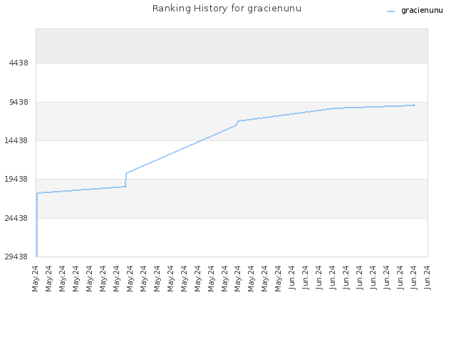 Ranking History for gracienunu