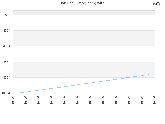 Ranking History for graffe