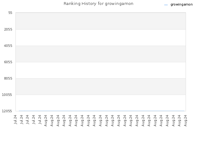 Ranking History for growingamon