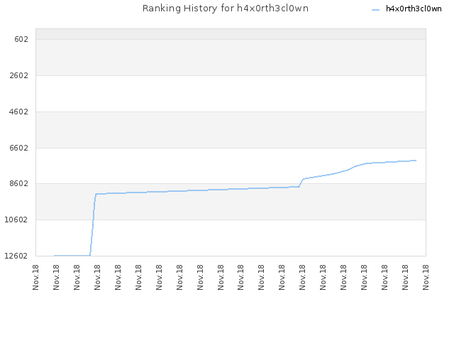 Ranking History for h4x0rth3cl0wn