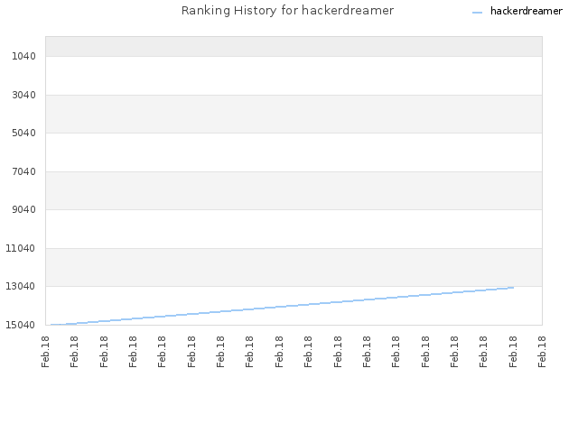 Ranking History for hackerdreamer