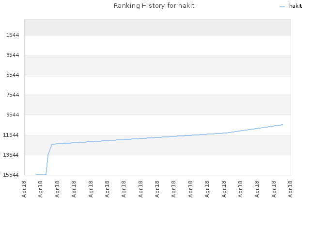 Ranking History for hakit