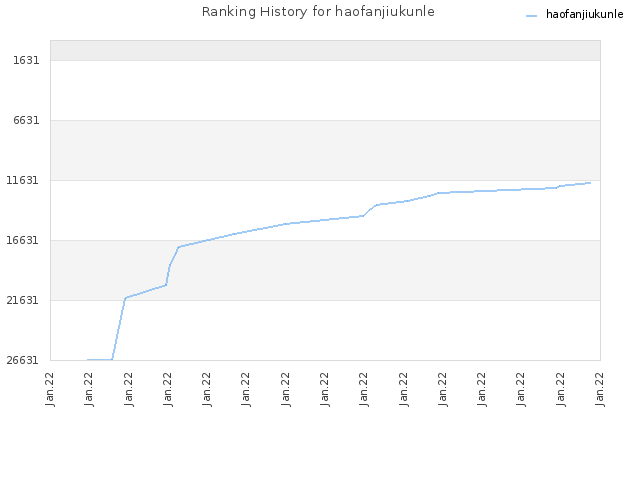 Ranking History for haofanjiukunle