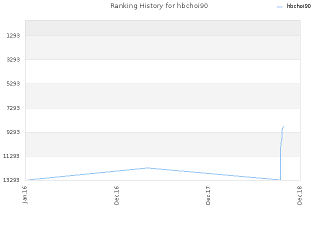 Ranking History for hbchoi90