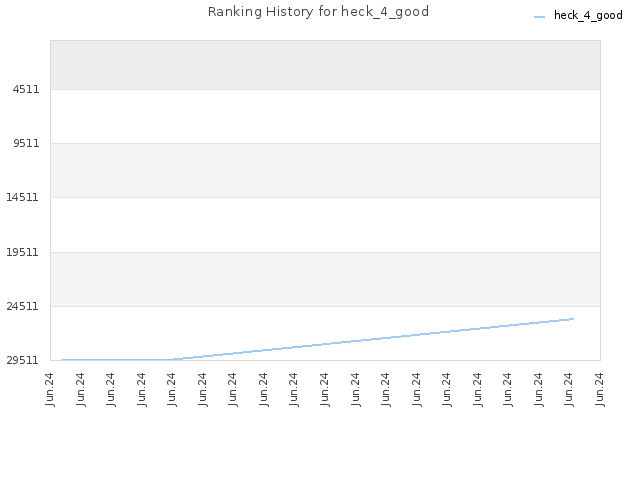 Ranking History for heck_4_good