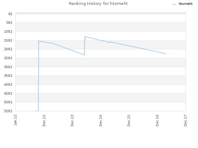 Ranking History for htomeht