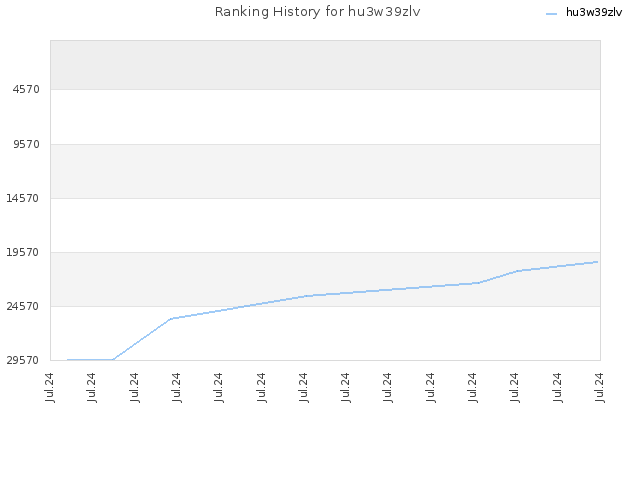 Ranking History for hu3w39zlv