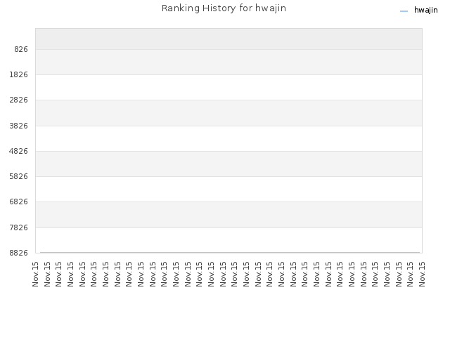 Ranking History for hwajin