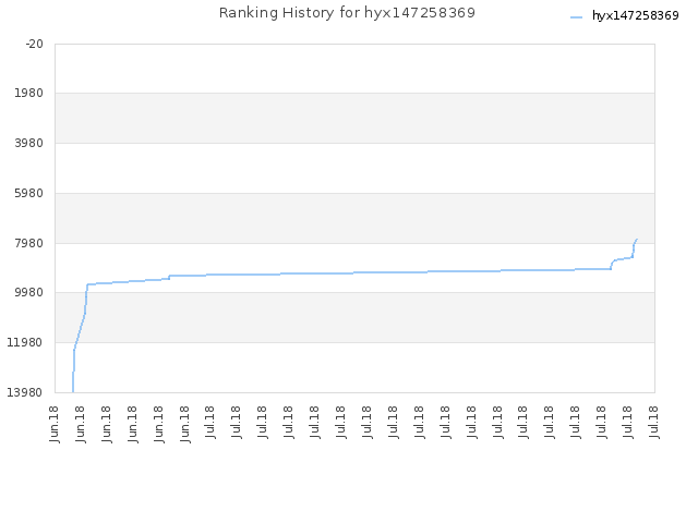 Ranking History for hyx147258369