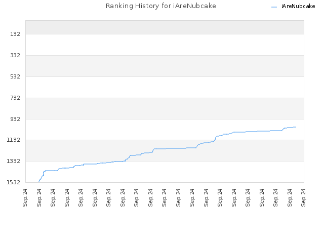 Ranking History for iAreNubcake