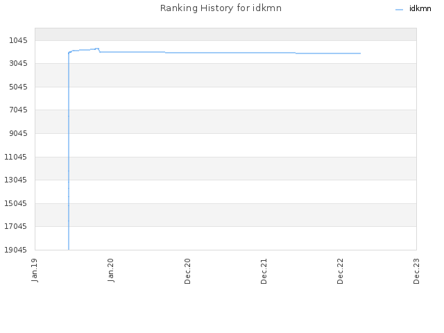 Ranking History for idkmn