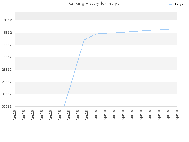 Ranking History for iheiye