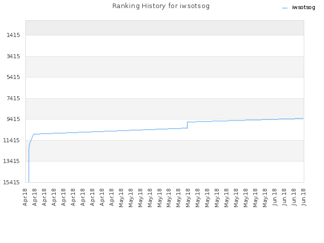 Ranking History for iwsotsog