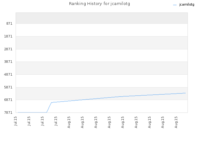 Ranking History for jcamilotg