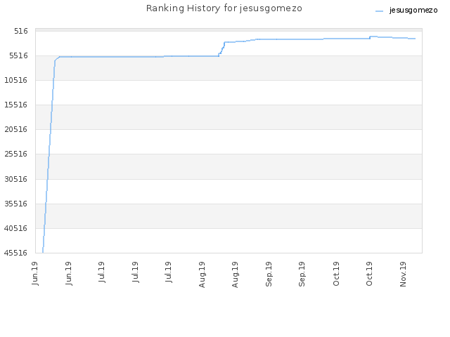 Ranking History for jesusgomezo