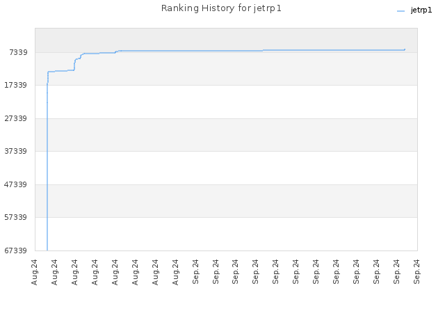 Ranking History for jetrp1