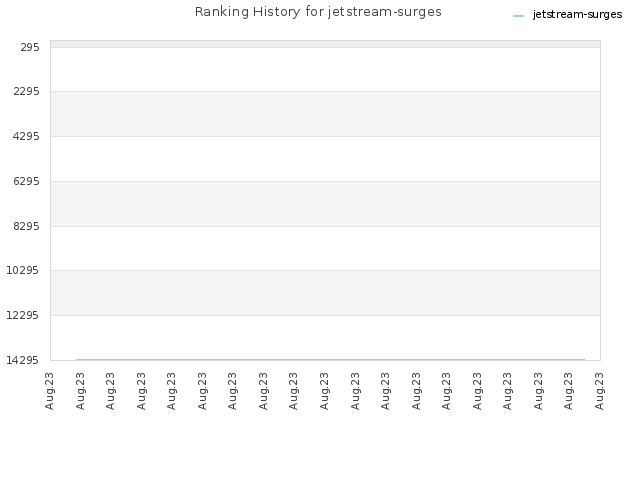 Ranking History for jetstream-surges