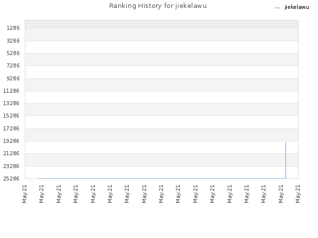 Ranking History for jiekelawu