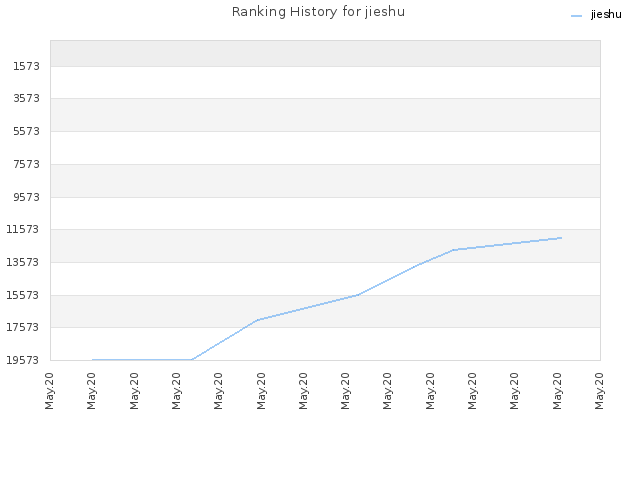 Ranking History for jieshu