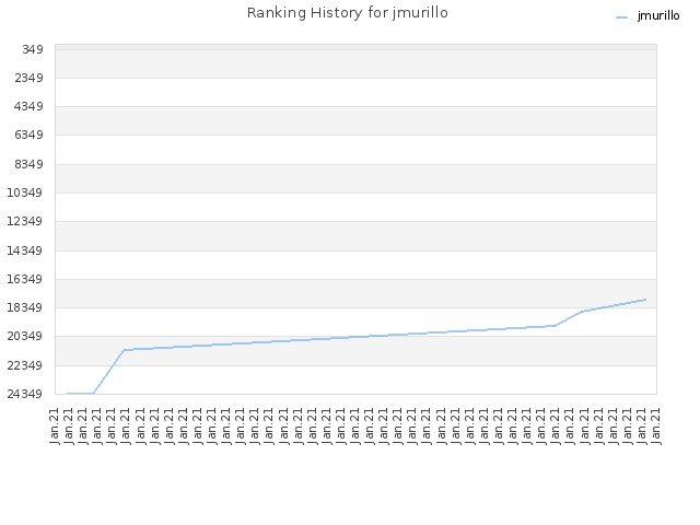 Ranking History for jmurillo