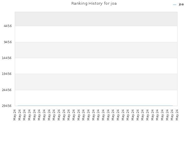Ranking History for joa