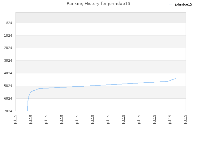 Ranking History for johndoe15