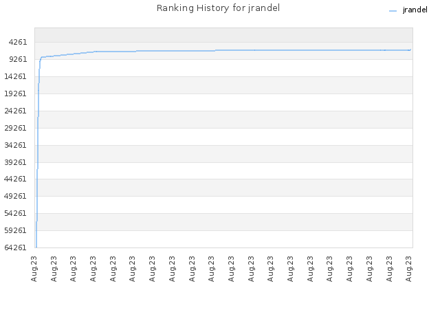 Ranking History for jrandel