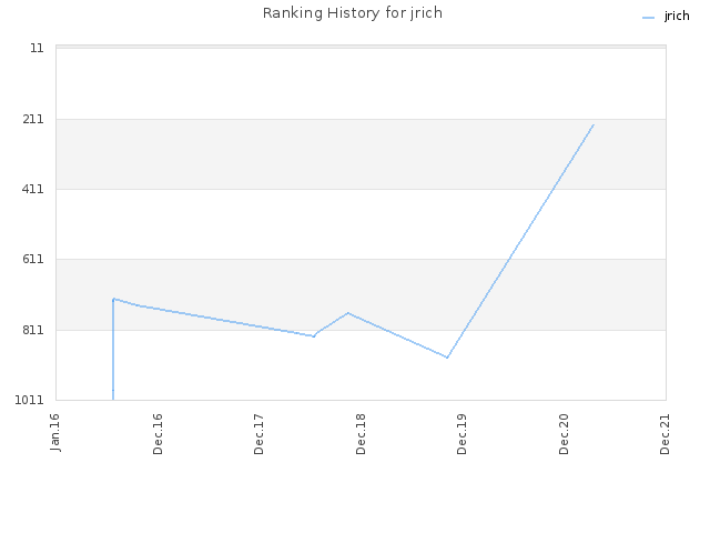 Ranking History for jrich