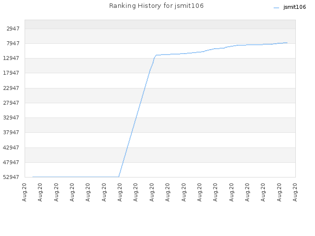 Ranking History for jsmit106