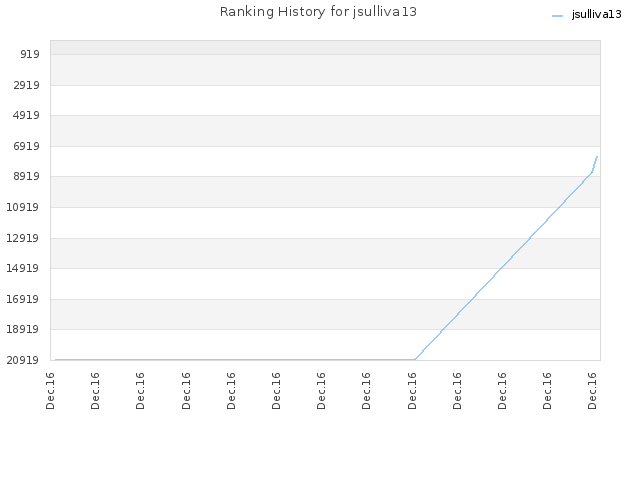 Ranking History for jsulliva13