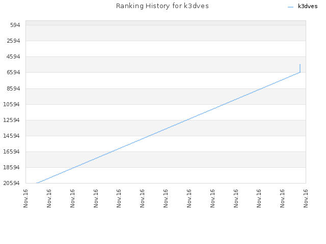 Ranking History for k3dves