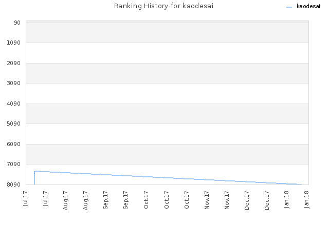 Ranking History for kaodesai