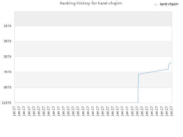 Ranking History for karel-chajim