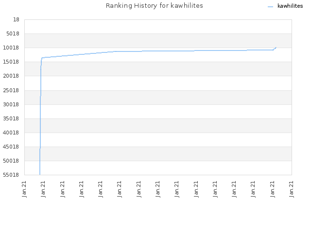 Ranking History for kawhilites