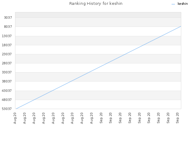 Ranking History for keshin