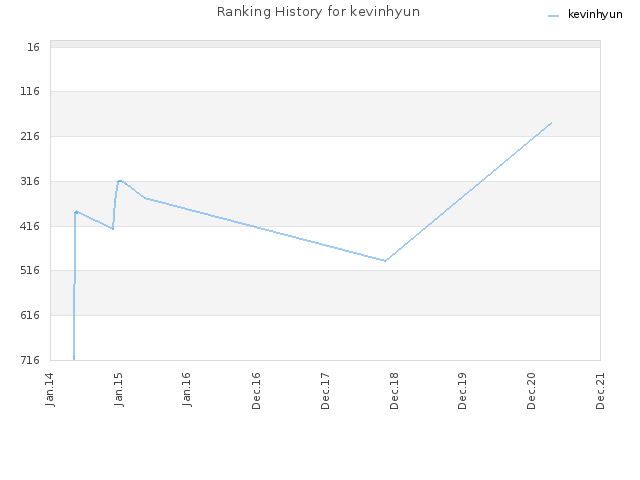 Ranking History for kevinhyun